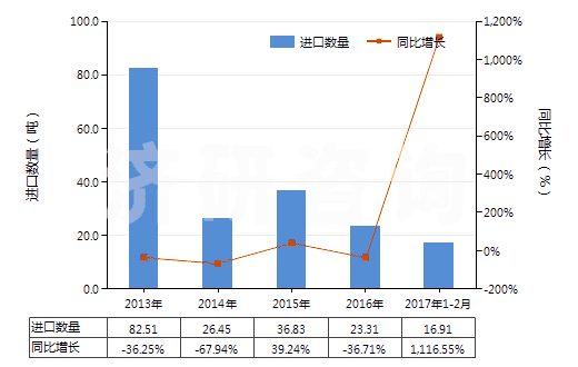 2013-2017年2月中國(guó)合成纖維長(zhǎng)絲紗線（供零售用）(HS54060010)進(jìn)口量及增速統(tǒng)計(jì)